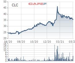 Cát Lợi (CLC) trả nốt cổ tức đợt cuối năm 2020 bằng tiền tỷ lệ 20% - Ảnh 1.