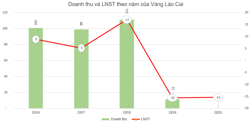 Công ty khai thác vàng duy nhất trên sàn: Doanh thu bằng không, thua lỗ 2 năm liên tiếp trong khi giá vàng thế giới tăng cao - Ảnh 1.