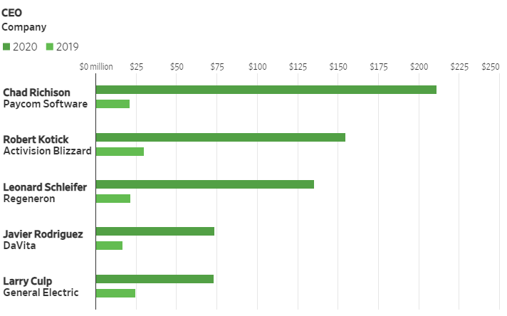 Các CEO Mỹ kiếm được bao nhiêu tiền trong năm 2020: Elon Musk đứng ở vị trí thấp nhất  - Ảnh 2.