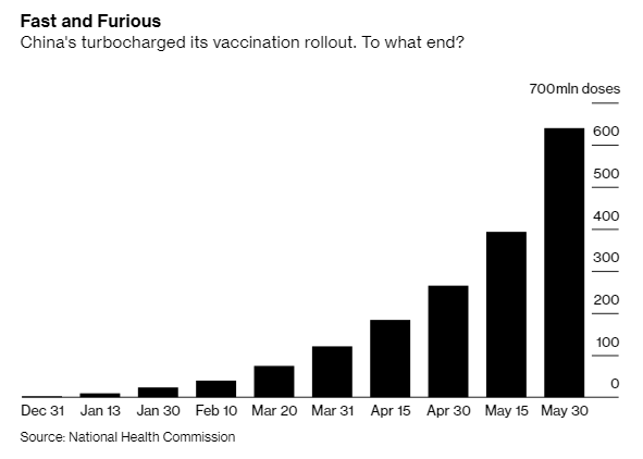 Vì sao tiêm tới 20 triệu liều vaccine mỗi ngày nhưng Trung Quốc vẫn chống dịch nghiêm như lúc đầu, chưa vội mở cửa? - Ảnh 1.