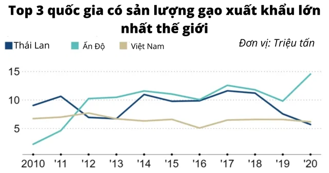 Báo Nhật: Thái Lan tìm cách vượt qua Việt Nam, lấy lại vị thế về xuất khẩu gạo - Ảnh 1.