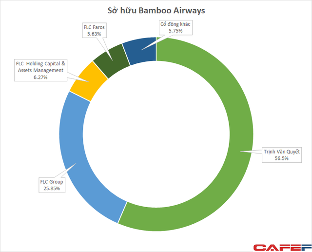 Hàng trăm triệu cổ phiếu Bamboo Airways được dùng làm tài sản đảm bảo khoản vay với mức giá 8.500 đồng/cp - Ảnh 1. Hàng trăm triệu cổ phiếu Bamboo Airways được dùng làm tài sản đảm bảo khoản vay với mức giá 8.500 đồng/cp - Ảnh 1.