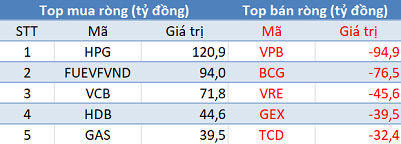 Phiên 22/6: Khối ngoại bán ròng hơn 500 tỷ đồng, tập trung giao dịch thỏa thuận PVI - Ảnh 1.