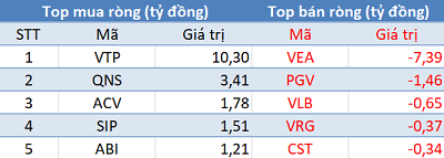 Phiên 22/6: Khối ngoại bán ròng hơn 500 tỷ đồng, tập trung giao dịch thỏa thuận PVI - Ảnh 3.