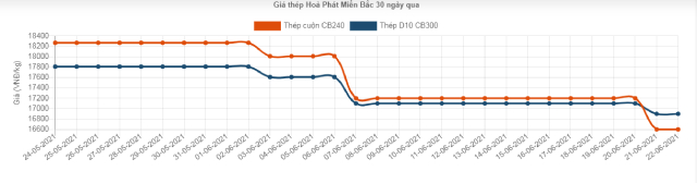 Giá thép trong nước giảm mạnh sau 2 tuần giữ mức ổn định - Ảnh 1.