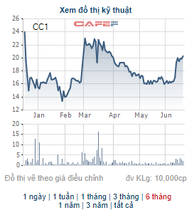 Sau nhiều nỗ lực, Cơ điện lạnh Nam Thịnh đã bán hết 16,3 triệu cổ phần tại Tổng công ty xây dựng số 1 - Ảnh 1.