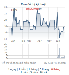 BOT Hưng Phát bán hết 16,4 triệu cổ phiếu HHV sau thông báo Giao Thông Đèo Cả nộp hồ sơ đăng ký niêm yết trên HoSE - Ảnh 1.