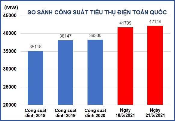 Tiêu thụ điện lập kỷ lục mới, EVN khuyến cáo bật điều hoà ở mức 27 độ trở lên - Ảnh 1.