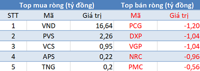 Thị trường điều chỉnh, khối ngoại trở lại mua ròng gần 150 tỷ đồng trong phiên 23/6 - Ảnh 2.