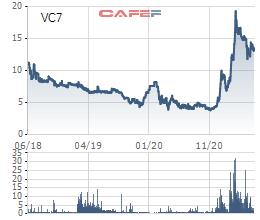 Tập đoàn BGI (VC7) dự kiến phát hành cổ phiếu tăng vốn điều lệ tỷ lệ 100% - Ảnh 1.