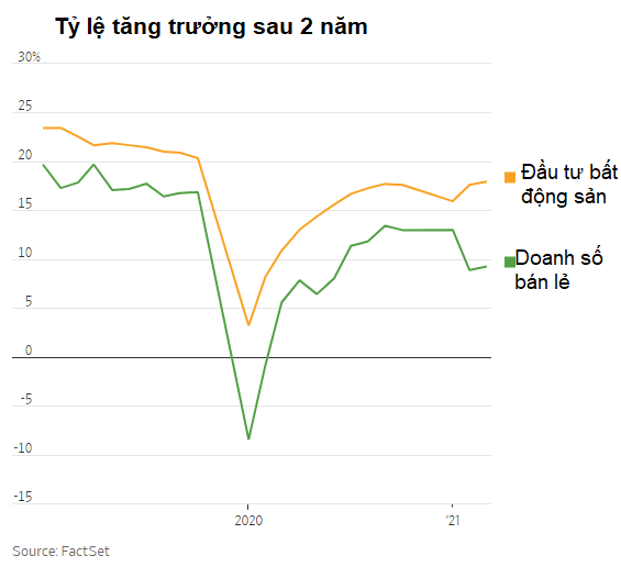 WSJ: Kinh tế Trung Quốc hồi phục mạnh nhất thế giới nhưng ẩn sau đó là 2 lỗ hổng lớn rất nguy hiểm - Ảnh 1.