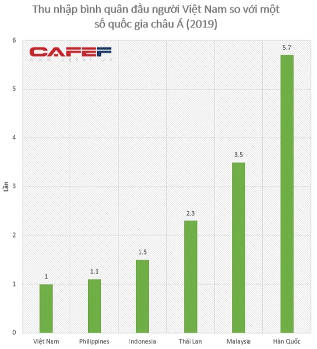 GDP bình quân đầu người của Việt Nam đi sau bao nhiêu năm so với Thái Lan, Hàn Quốc...? - Ảnh 1. GDP bình quân đầu người của Việt Nam đi sau bao nhiêu năm so với Thái Lan, Hàn Quốc...? - Ảnh 1.