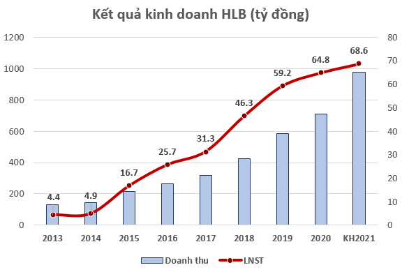 Một doanh nghiệp bia có EPS hơn 21.000 đồng, thị giá thuộc hàng đắt đỏ nhất thị trường - Ảnh 2.