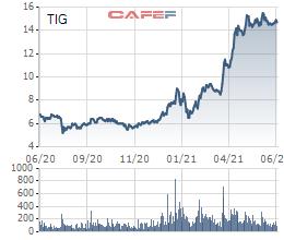 Thanglong Invest (TIG) chốt danh sách cổ đông phát hành hơn 9 triệu cổ phiếu trả cổ tức - Ảnh 1.