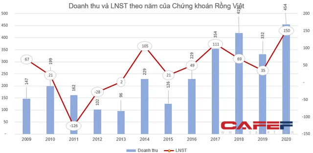 Chứng khoán Rồng Việt (VDS) sắp phát hành 5 triệu cổ phiếu trả cổ tức - Ảnh 1.