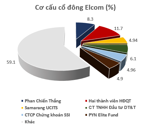 Cổ phiếu bật tăng gấp 3 lần kể từ đáy Covid-19, kỳ vọng gì cho Elcom (ELC)? - Ảnh 1.