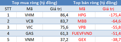 Phiên 25/6: Khối ngoại tiếp tục mua ròng gần 90 tỷ đồng, tập trung “gom” VHM - Ảnh 1.