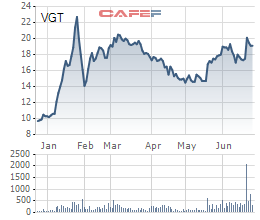 Vingroup tiếp tục thoái gần 13 triệu cổ phần tại Vinatex (VGT), giảm tỷ lệ sở hữu xuống còn 5% - Ảnh 1.