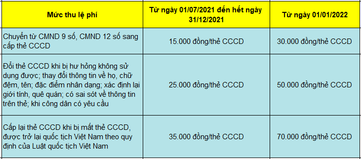 LỆ PHÍ LÀM LẠI CMND BAO NHIÊU