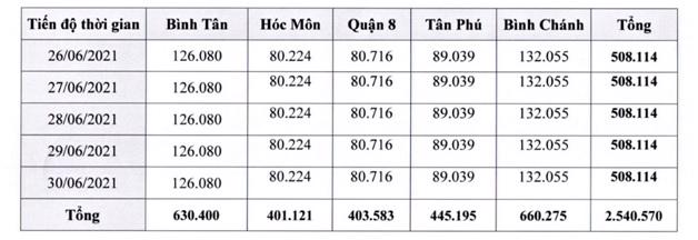 TP.HCM xét nghiệm tầm soát SARS-CoV-2 cho 5 triệu người dân, người lao động - Ảnh 1.