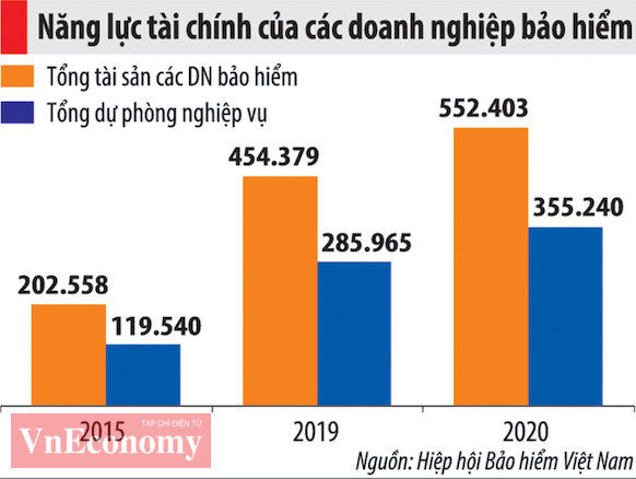 Bất chấp đại dịch, doanh thu phí bảo hiểm khai thác mới dự báo tăng 30%  - Ảnh 3.