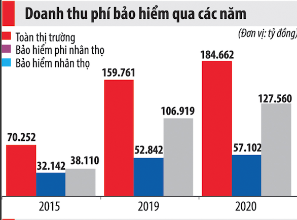 Bất chấp đại dịch, doanh thu phí bảo hiểm khai thác mới dự báo tăng 30%  - Ảnh 4.