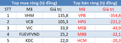 Mặc cho VN-Index lập đỉnh mới, khối ngoại quay đầu bán ròng hơn 200 tỷ đồng trong phiên 28/6  - Ảnh 1.