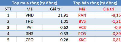 Mặc cho VN-Index lập đỉnh mới, khối ngoại quay đầu bán ròng hơn 200 tỷ đồng trong phiên 28/6  - Ảnh 2.