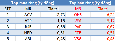 Mặc cho VN-Index lập đỉnh mới, khối ngoại quay đầu bán ròng hơn 200 tỷ đồng trong phiên 28/6  - Ảnh 3.