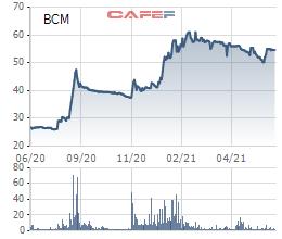 Becamex IDC (BCM) dự chi 414 tỷ đồng trả cổ tức năm 2020 - Ảnh 1.