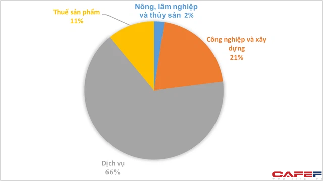 Sau đợt giảm sâu năm ngoái, kinh tế Đà Nẵng tăng trưởng trở lại ở mức gần 5% - Ảnh 1.