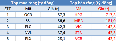 Phiên 3/6: Khối ngoại tiếp tục bán ròng hơn 1.100 tỷ đồng, bán mạnh HPG, MBB - Ảnh 1.