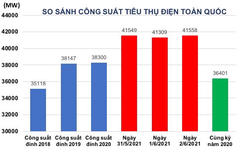 Công suất tiêu thụ điện toàn quốc tiếp tục lập đỉnh mới - Ảnh 1.