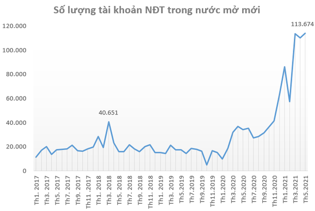 Bứt phá ngoạn mục gần 28%, VN-Index là chỉ số chứng khoán tăng mạnh thứ 2 trên Thế giới trong nửa đầu năm 2021 - Ảnh 5.