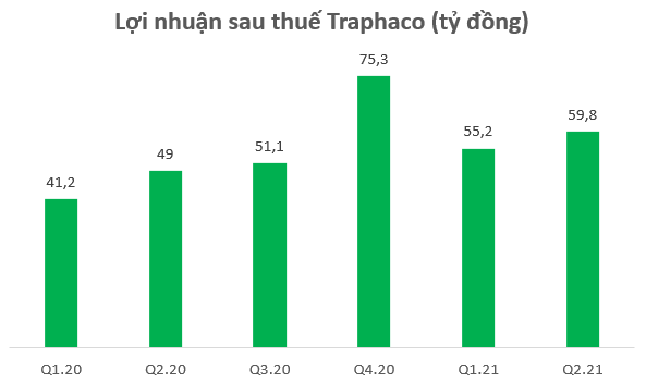 Traphaco ước lãi 6 tháng đạt 124 tỷ đồng, tăng trưởng gần 38% so với cùng kỳ 2020 - Ảnh 1.