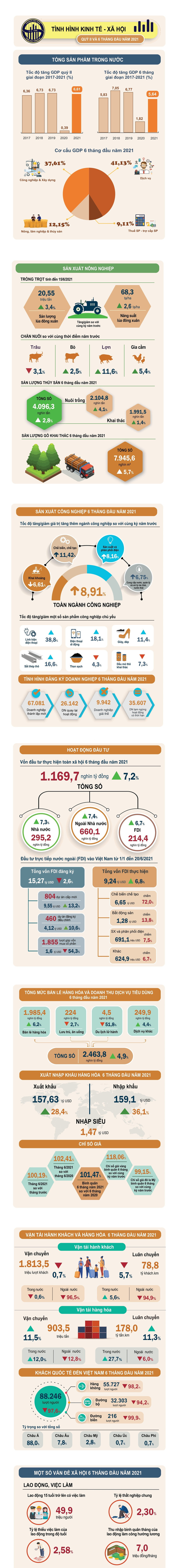 Bức tranh sáng tối kinh tế Việt Nam 6 tháng đầu năm - Ảnh 1.