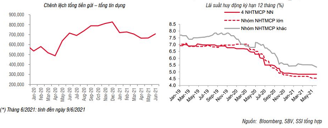 SSI Research: Lãi suất tiền gửi có thể tăng 50 điểm cơ bản - Ảnh 2.