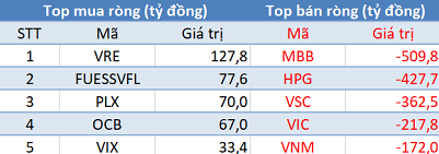 Phiên 4/6: Khối ngoại tiếp tục bán ròng hơn 1.500 tỷ đồng, tập trung “hỏa lực” vào MBB, HPG - Ảnh 1.