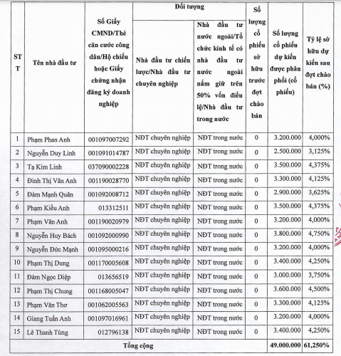 Chứng khoán SmartInvest (AAS) chào bán riêng lẻ 49 triệu cổ phiếu cho 15 nhà đầu tư - Ảnh 1.