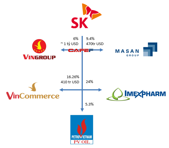 Rót hàng tỷ đô vào Masan, Vingroup, chaebol top 3 Hàn Quốc SK Group đặt cược mạnh vào Việt Nam - Ảnh 1.