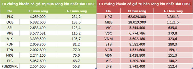 Khối ngoại tiếp tục bán ròng kỷ lục gần 6.170 tỷ đồng trong tuần 28/5-4/6 - Ảnh 2.