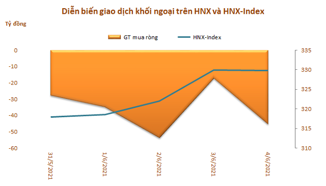 Khối ngoại tiếp tục bán ròng kỷ lục gần 6.170 tỷ đồng trong tuần 28/5-4/6 - Ảnh 3.