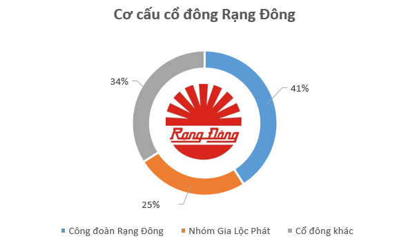 Công đoàn Rạng Đông sẽ chi hàng trăm tỷ đồng mua cổ phiếu trong đợt phát hành tăng vốn kỷ lục của công ty? - Ảnh 2.