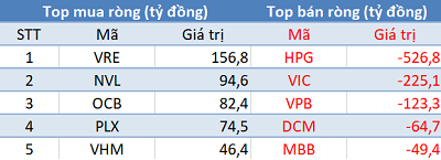 Thị trường “hạ nhiệt”, khối ngoại tiếp tục bán ròng 650 tỷ đồng trong phiên 7/6 - Ảnh 1.