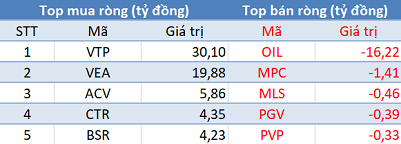 Thị trường “hạ nhiệt”, khối ngoại tiếp tục bán ròng 650 tỷ đồng trong phiên 7/6 - Ảnh 3.