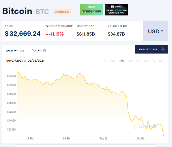 Lâu lâu mới xuất hiện, ông Trump gọi Bitcoin là trò lừa đảo khiến giá đồng tiền số này lao dốc - Ảnh 1.