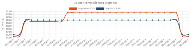 Giá thép trong nước đồng loạt giảm so với tuần trước - Ảnh 1.