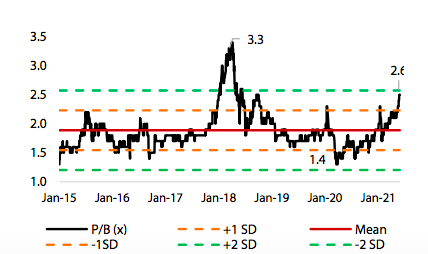 VDSC: VCB, TCB sẽ dẫn dắt VN-Index trong tháng 6, thận trọng với VPB, STB vì giá quá cao - Ảnh 3.