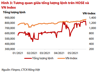 VDSC: Lo ngại về nghẽn lệnh trên sàn HoSE, dự báo VN-Index dao động trong vùng 1.303 - 1.421 điểm trong tháng 6 - Ảnh 3.