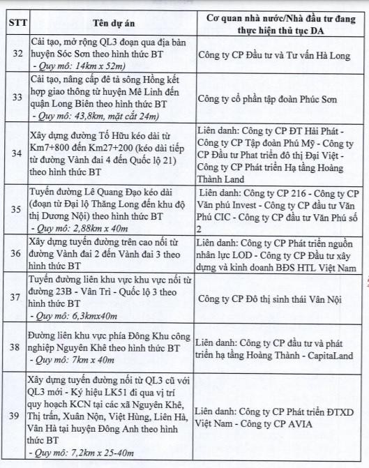 Hà Nội dừng 82 dự án BT của loạt ông lớn bất động sản - Ảnh 5.